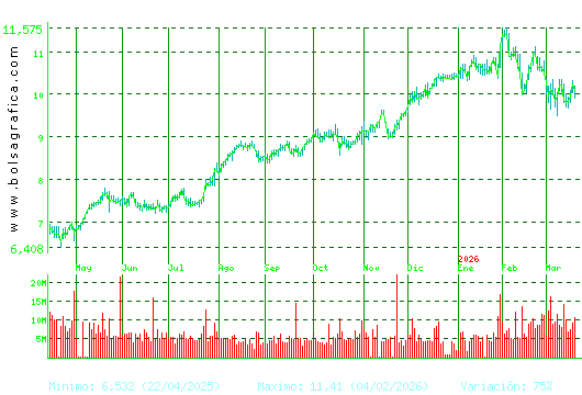 CAIXABANK. Pulsa para 2 a&ntilde;os