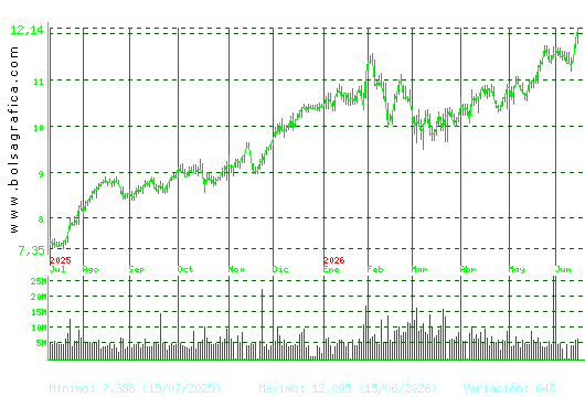 CAIXABANK. Pulsa para 2 a&ntilde;os