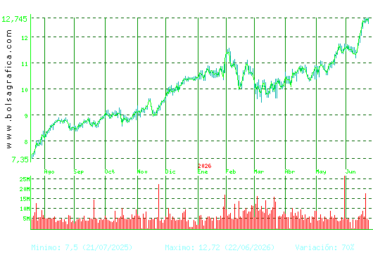 CAIXABANK. Pulsa para 2 a&ntilde;os