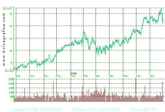 CAIXABANK. Pulsa para 2 a&ntilde;os