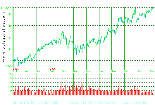 CAIXABANK. Pulsa para 2 a&ntilde;os
