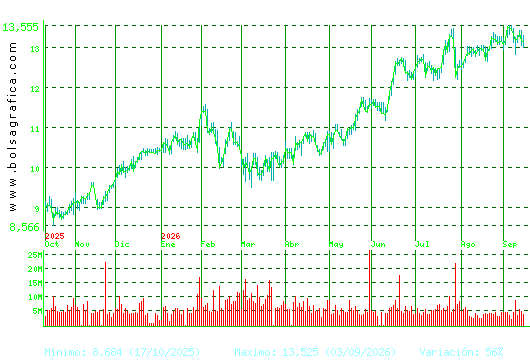 CAIXABANK. Pulsa para 2 a&ntilde;os