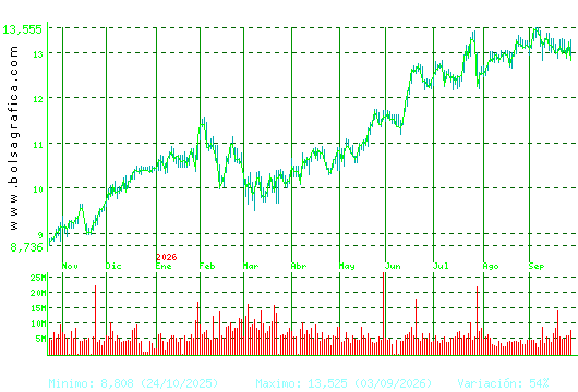 CAIXABANK. Pulsa para 2 a&ntilde;os
