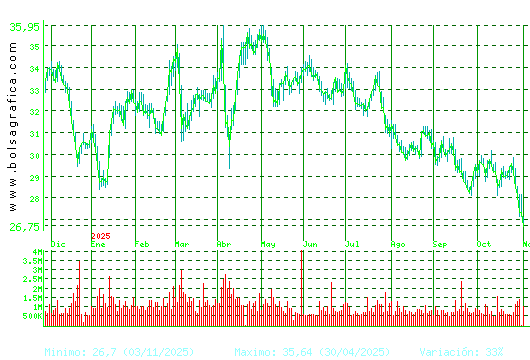 CELLNEX. Pulsa para 2 años