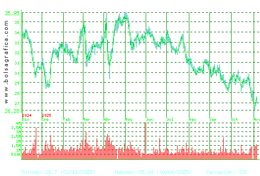 CELLNEX. Pulsa para 2 años