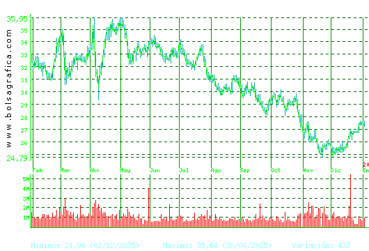CELLNEX. Pulsa para 2 a&ntilde;os