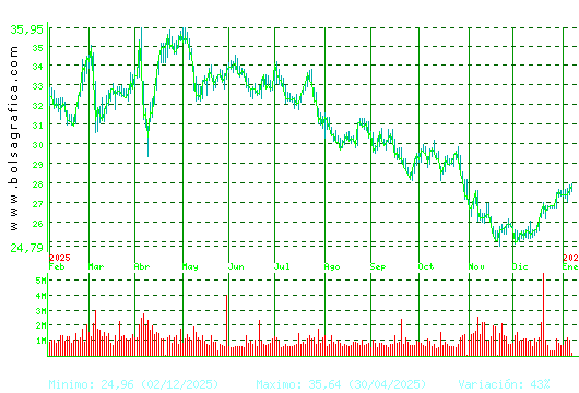CELLNEX. Pulsa para 2 a&ntilde;os