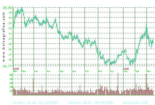 CELLNEX. Pulsa para 2 a&ntilde;os