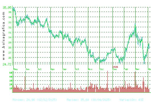 CELLNEX. Pulsa para 2 a&ntilde;os