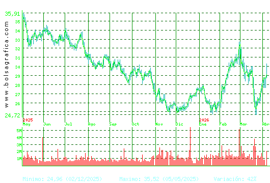 CELLNEX. Pulsa para 2 a&ntilde;os