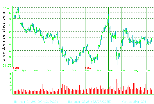 CELLNEX. Pulsa para 2 a&ntilde;os
