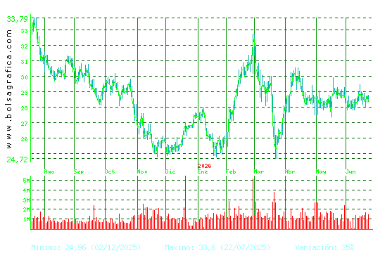 CELLNEX. Pulsa para 2 a&ntilde;os