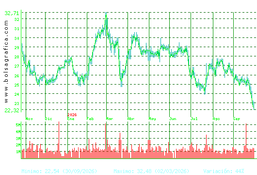 CELLNEX. Pulsa para 2 a&ntilde;os