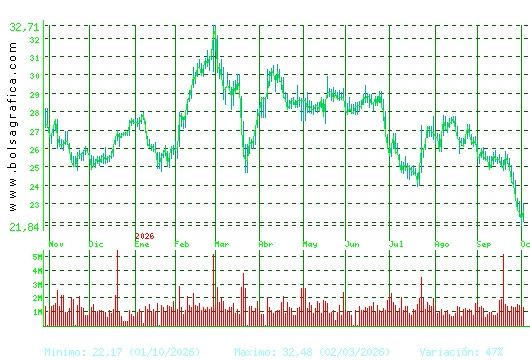 CELLNEX. Pulsa para 2 a&ntilde;os