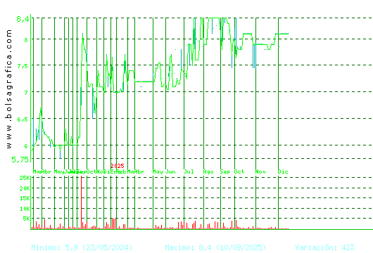CEVASA. Pulsa para 2 a&ntilde;os