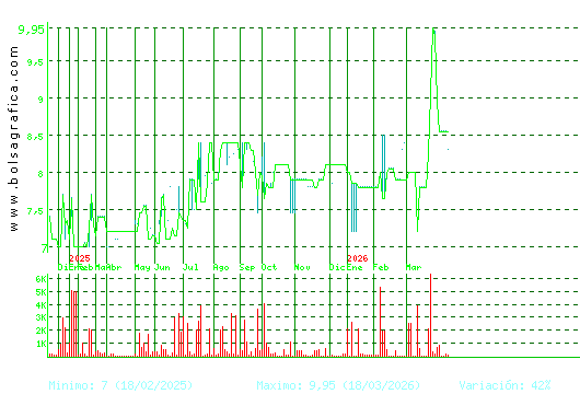 CEVASA. Pulsa para 2 a&ntilde;os