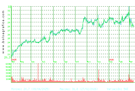 CIE AUTOMOT.. Pulsa para 2 a&ntilde;os