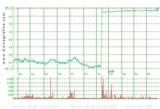 COR.ALBA. Pulsa para 2 años