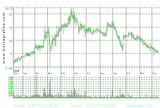 CORREA. Pulsa para 2 a&ntilde;os
