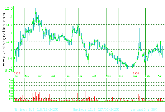 CORREA. Pulsa para 2 a&ntilde;os