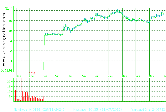 DIA. Pulsa para 2 años