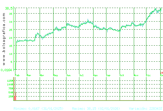 DIA. Pulsa para 2 a&ntilde;os