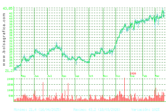DIA. Pulsa para 2 a&ntilde;os