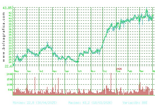 DIA. Pulsa para 2 a&ntilde;os