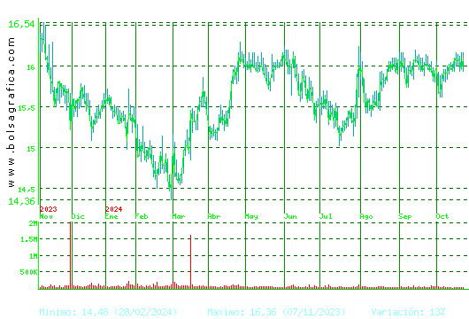 EBRO FOODS. Pulsa para 2 años