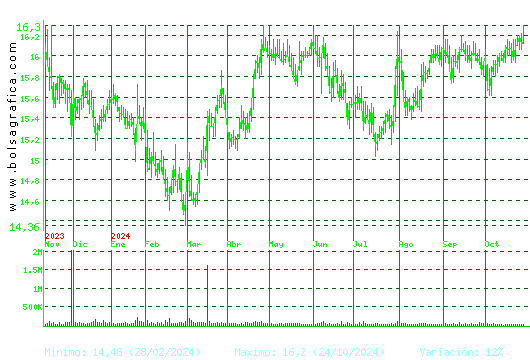 EBRO FOODS. Pulsa para 2 años