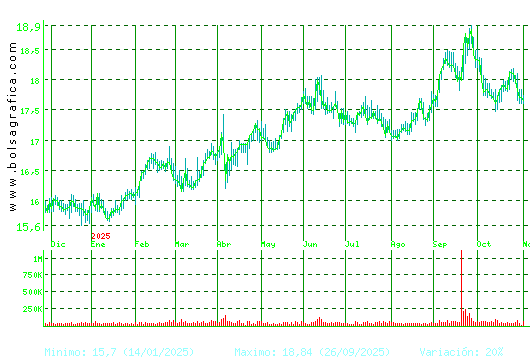 EBRO FOODS. Pulsa para 2 años