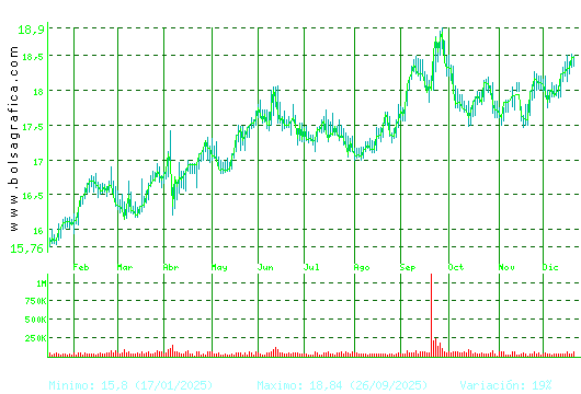 EBRO FOODS. Pulsa para 2 a&ntilde;os