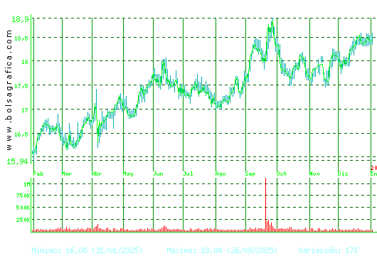 EBRO FOODS. Pulsa para 2 a&ntilde;os