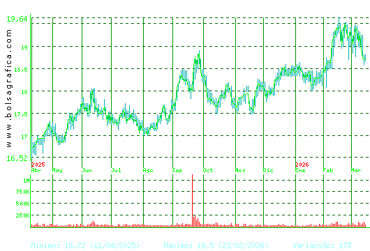 EBRO FOODS. Pulsa para 2 a&ntilde;os