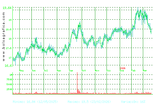 EBRO FOODS. Pulsa para 2 a&ntilde;os