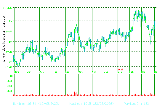 EBRO FOODS. Pulsa para 2 a&ntilde;os