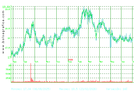 EBRO FOODS. Pulsa para 2 a&ntilde;os