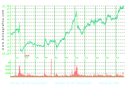 ELECNOR. Pulsa para 2 años