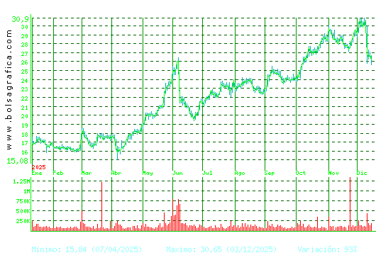 ELECNOR. Pulsa para 2 a&ntilde;os