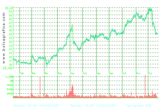 ELECNOR. Pulsa para 2 a&ntilde;os