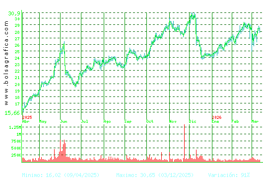 ELECNOR. Pulsa para 2 a&ntilde;os