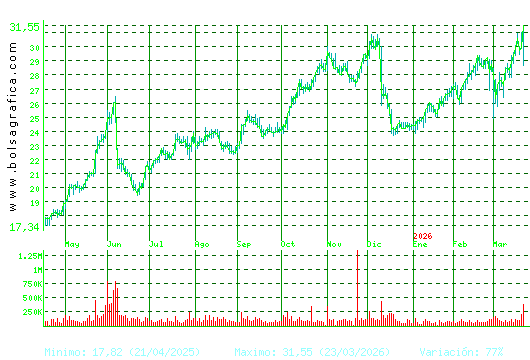ELECNOR. Pulsa para 2 a&ntilde;os
