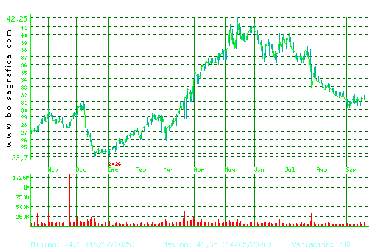 ELECNOR. Pulsa para 2 a&ntilde;os