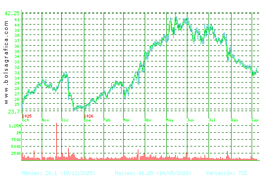ELECNOR. Pulsa para 2 a&ntilde;os