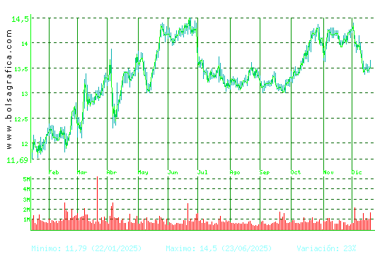 ENAGAS. Pulsa para 2 a&ntilde;os