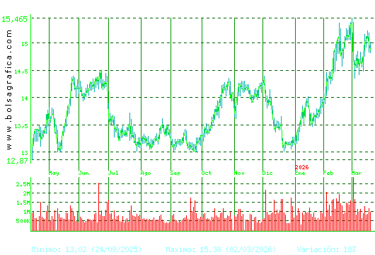 ENAGAS. Pulsa para 2 a&ntilde;os