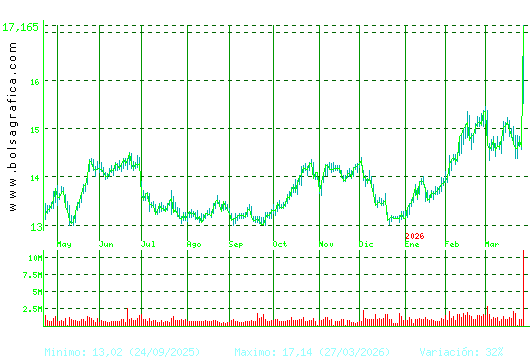 ENAGAS. Pulsa para 2 a&ntilde;os