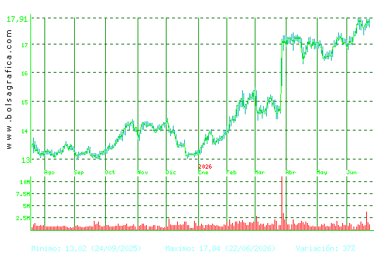 ENAGAS. Pulsa para 2 a&ntilde;os