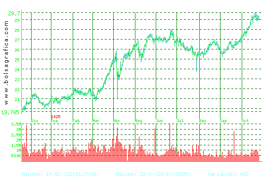 ENDESA. Pulsa para 2 años