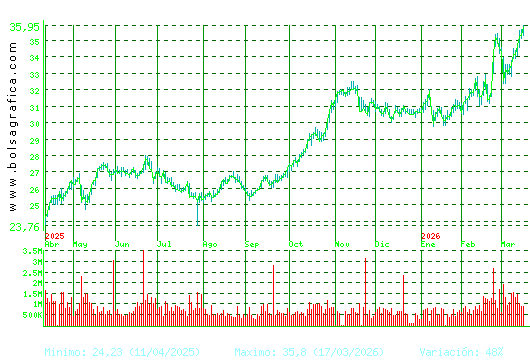 ENDESA. Pulsa para 2 a&ntilde;os